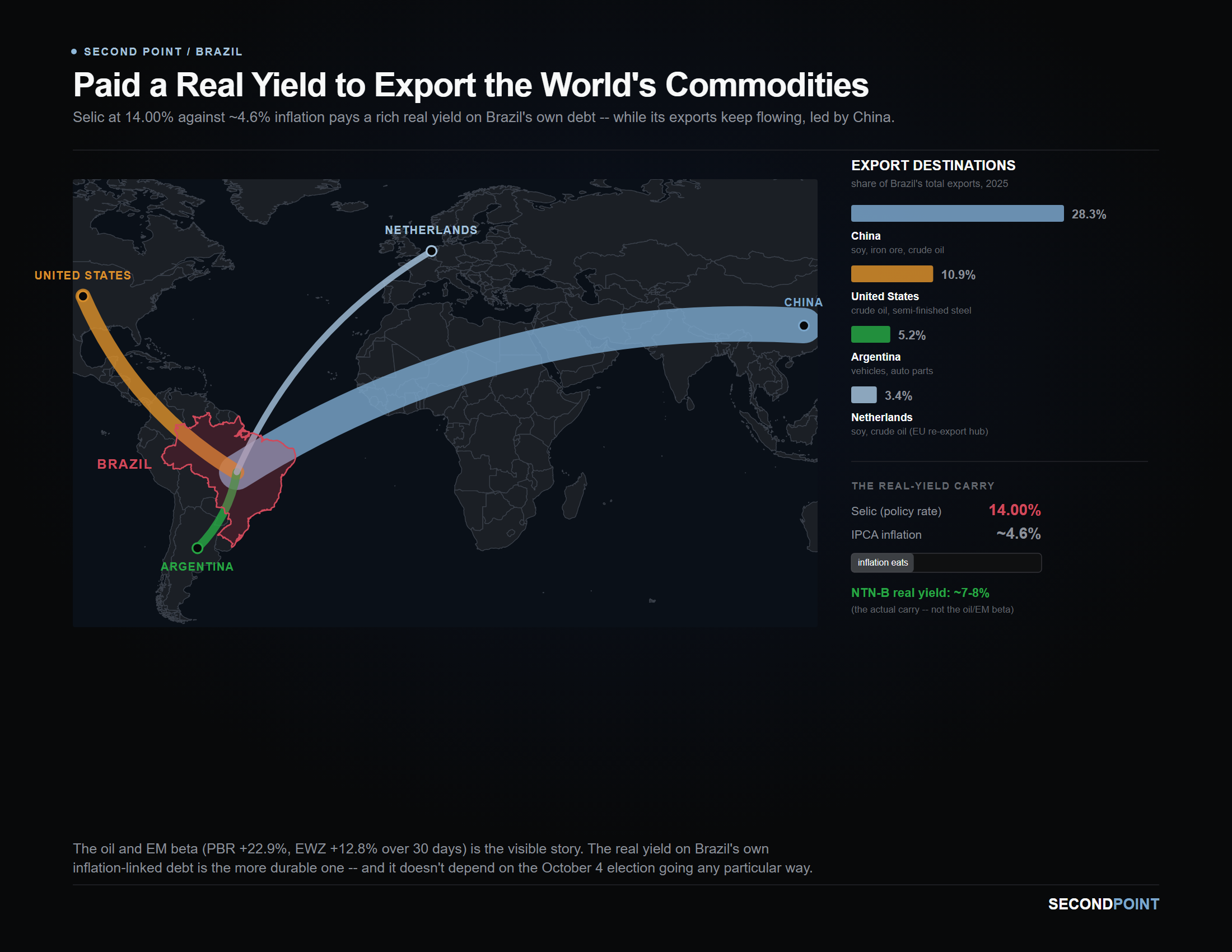 Brazil export corridors to China, the US, Argentina, and the Netherlands alongside the Selic real-yield carry