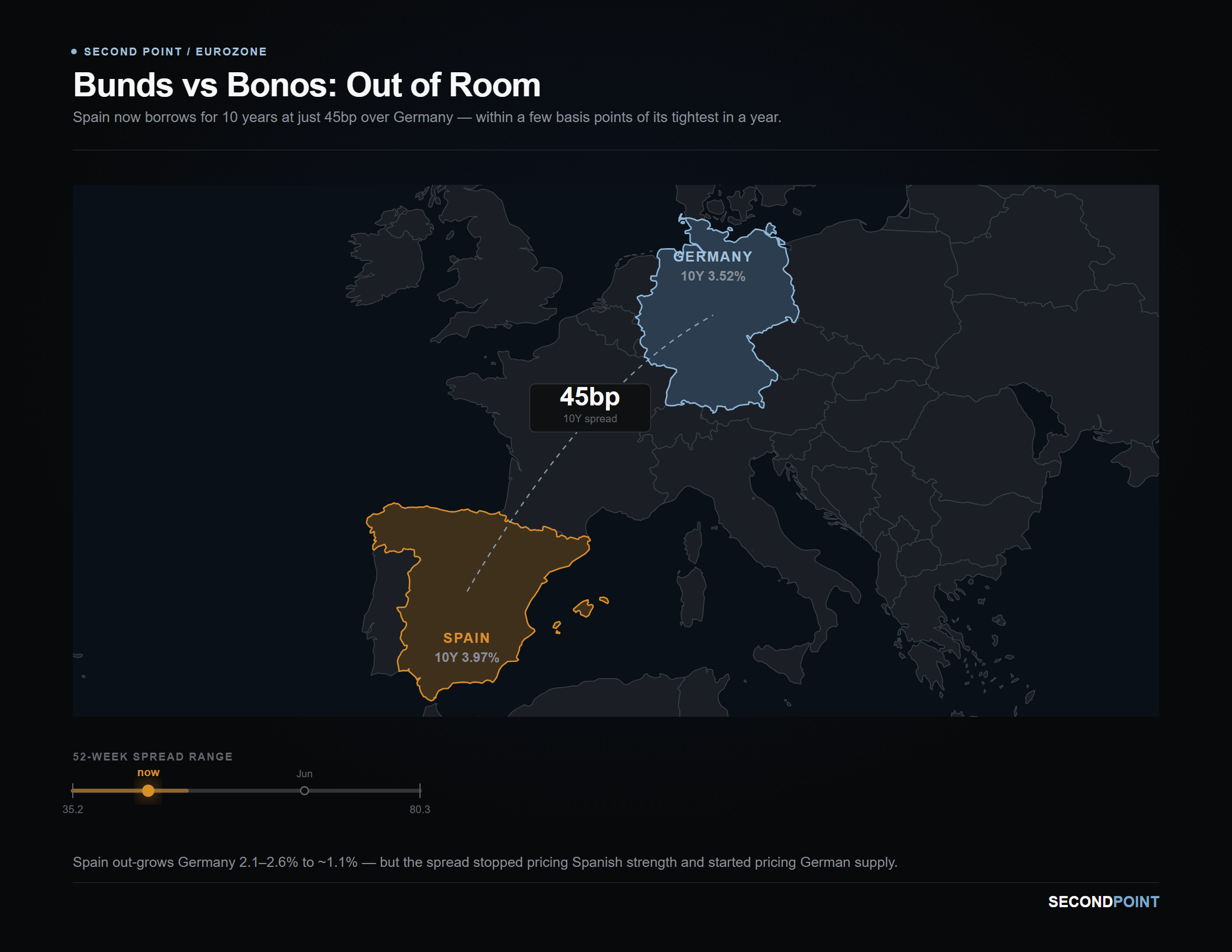 Map of western Europe with Germany and Spain highlighted, joined by a line labelled 45 basis points. A range bar below shows the 52-week spread range of 35.2 to 80.3 basis points, with the current reading near the tight end.