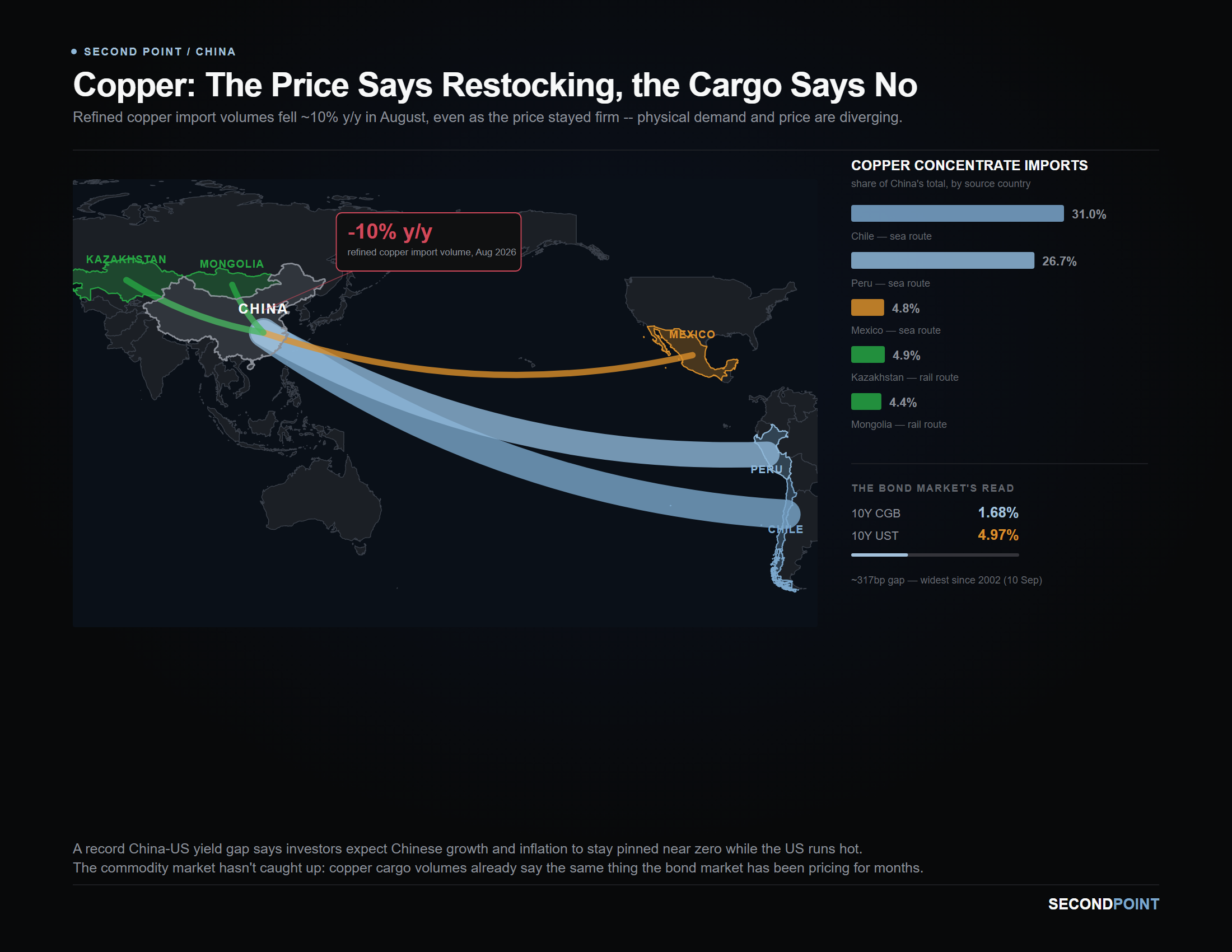 China copper import routes from Chile, Peru, Kazakhstan, Mexico, and Mongolia with import volume and CGB-UST spread context